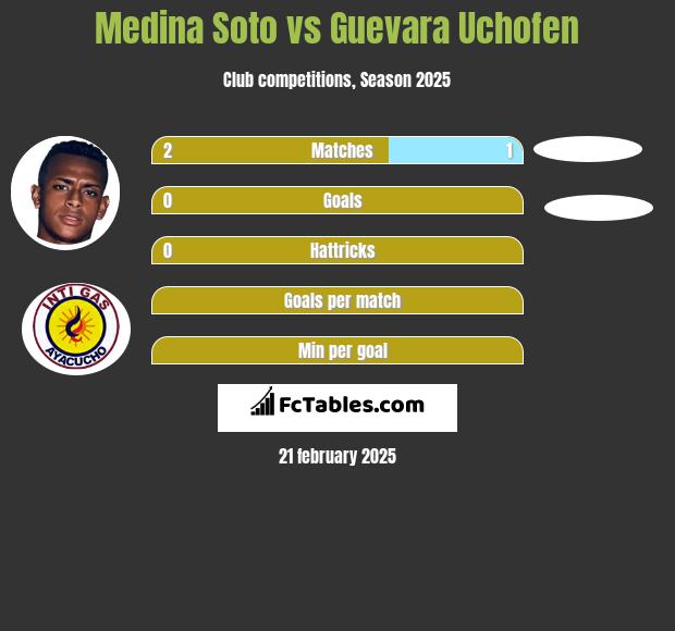 Medina Soto vs Guevara Uchofen h2h player stats