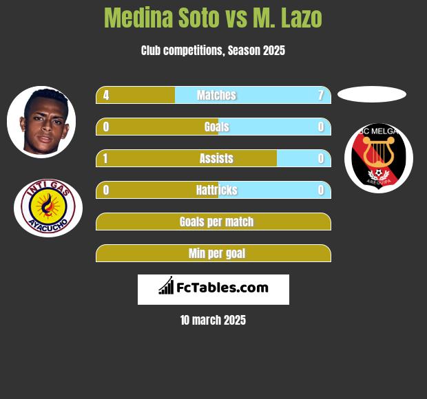 Medina Soto vs M. Lazo h2h player stats