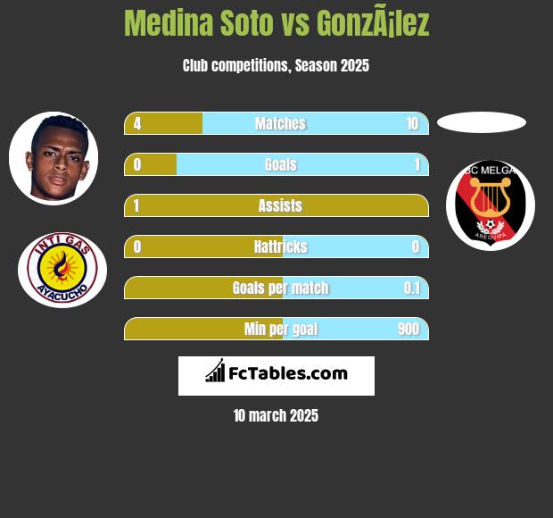 Medina Soto vs GonzÃ¡lez h2h player stats