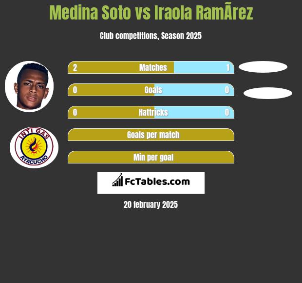 Medina Soto vs Iraola RamÃ­rez h2h player stats