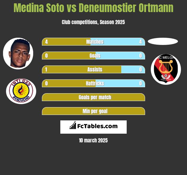 Medina Soto vs Deneumostier Ortmann h2h player stats