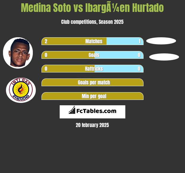 Medina Soto vs IbargÃ¼en Hurtado h2h player stats