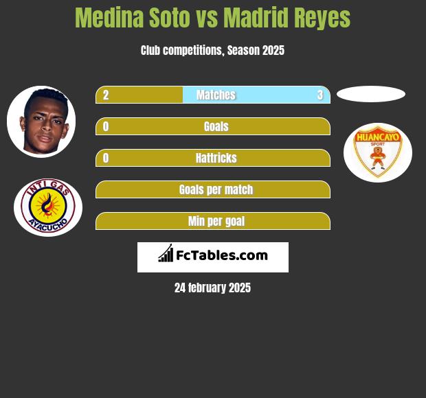 Medina Soto vs Madrid Reyes h2h player stats