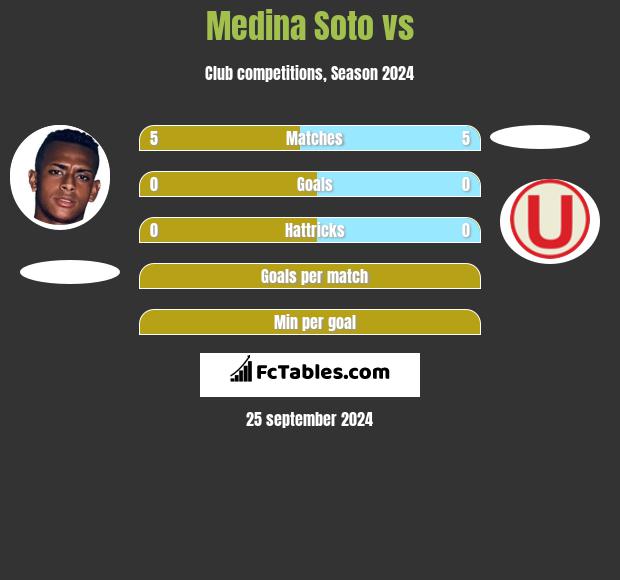 Medina Soto vs  h2h player stats