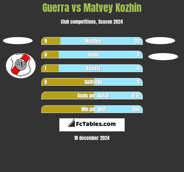 Guerra vs Matvey Kozhin h2h player stats