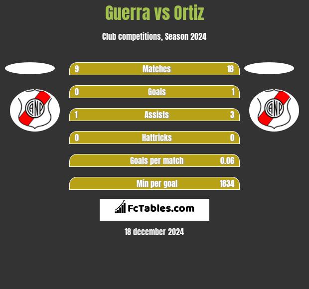 Guerra vs Ortiz h2h player stats