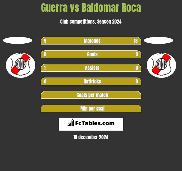 Guerra vs Baldomar Roca h2h player stats