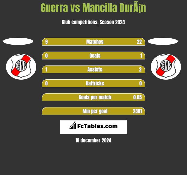 Guerra vs Mancilla DurÃ¡n h2h player stats