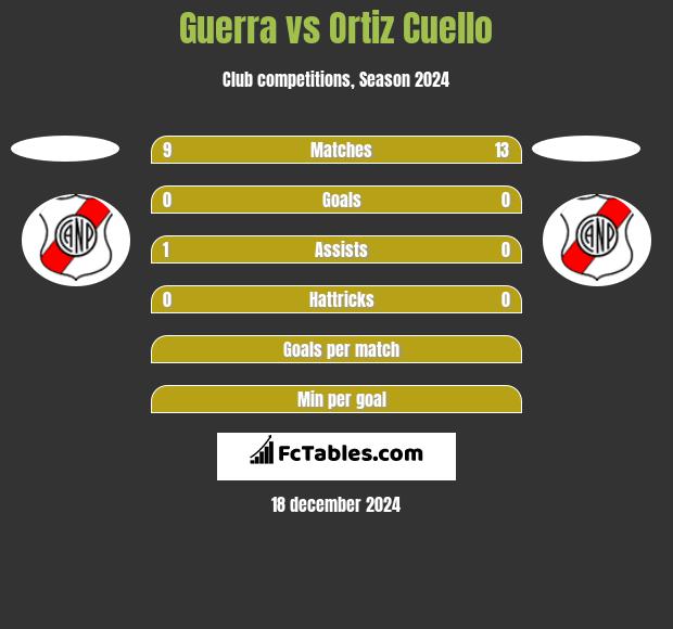 Guerra vs Ortiz Cuello h2h player stats