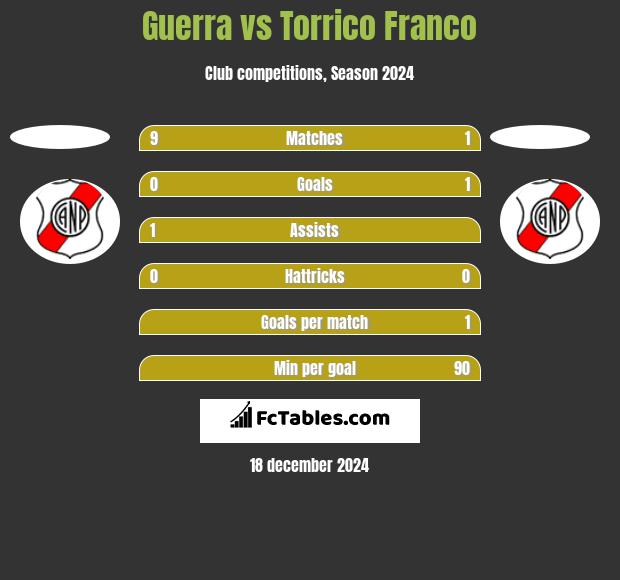 Guerra vs Torrico Franco h2h player stats