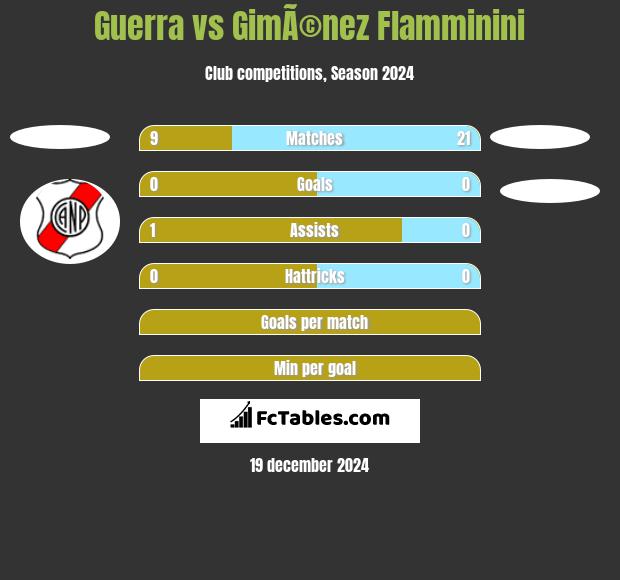 Guerra vs GimÃ©nez Flamminini h2h player stats