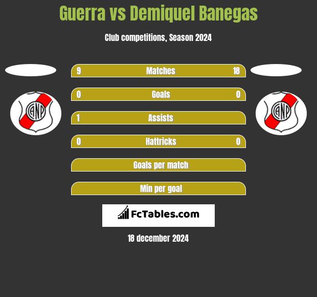 Guerra vs Demiquel Banegas h2h player stats