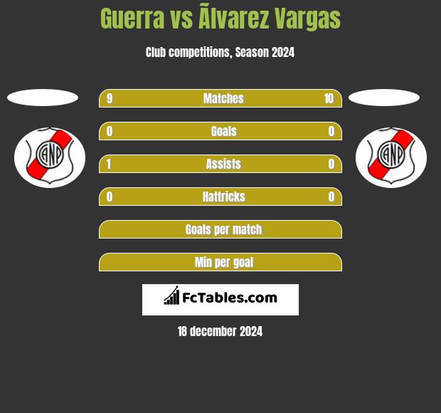 Guerra vs Ãlvarez Vargas h2h player stats