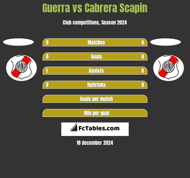 Guerra vs Cabrera Scapin h2h player stats