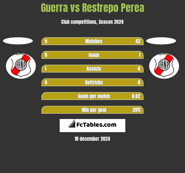 Guerra vs Restrepo Perea h2h player stats