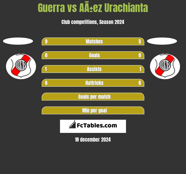 Guerra vs AÃ±ez Urachianta h2h player stats