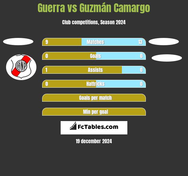 Guerra vs Guzmán Camargo h2h player stats