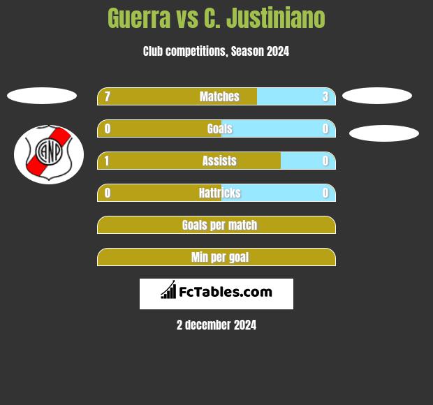 Guerra vs C. Justiniano h2h player stats