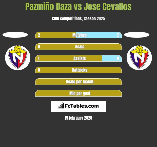 Pazmiño Daza vs Jose Cevallos h2h player stats