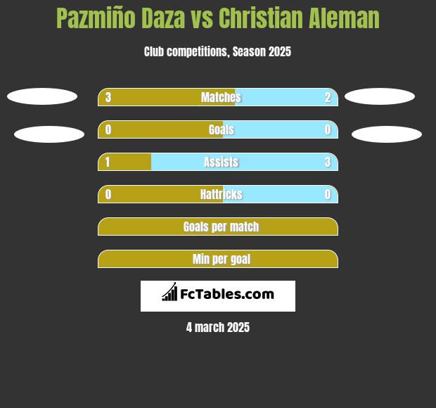 Pazmiño Daza vs Christian Aleman h2h player stats