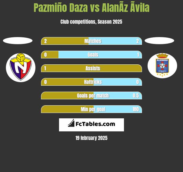 Pazmiño Daza vs AlanÃ­z Ãvila h2h player stats