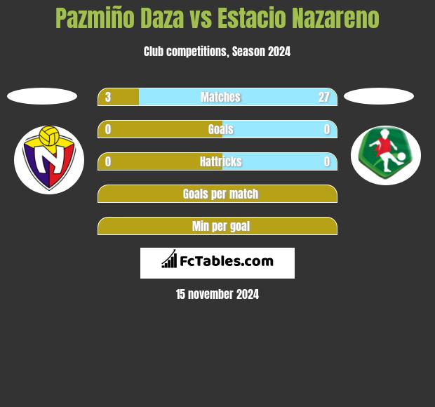 Pazmiño Daza vs Estacio Nazareno h2h player stats