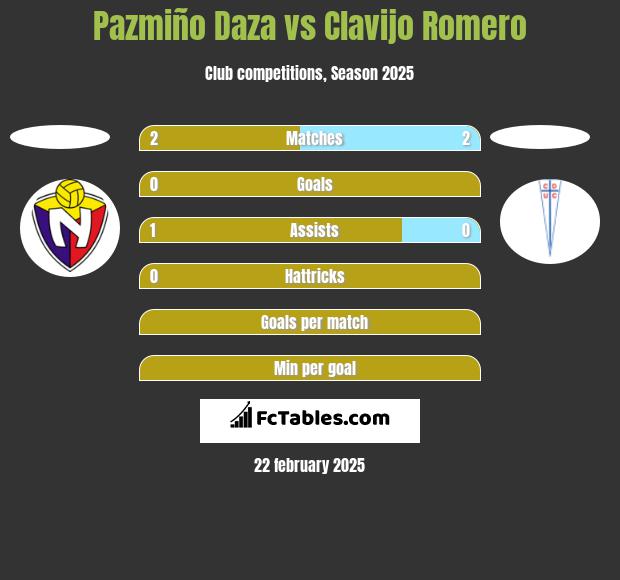 Pazmiño Daza vs Clavijo Romero h2h player stats