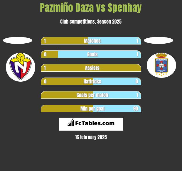 Pazmiño Daza vs Spenhay h2h player stats