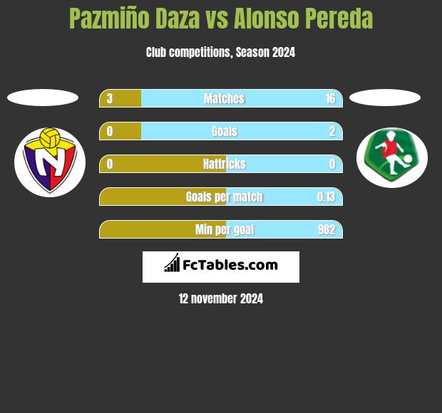 Pazmiño Daza vs Alonso Pereda h2h player stats