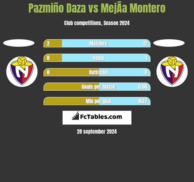 Pazmiño Daza vs MejÃ­a Montero h2h player stats