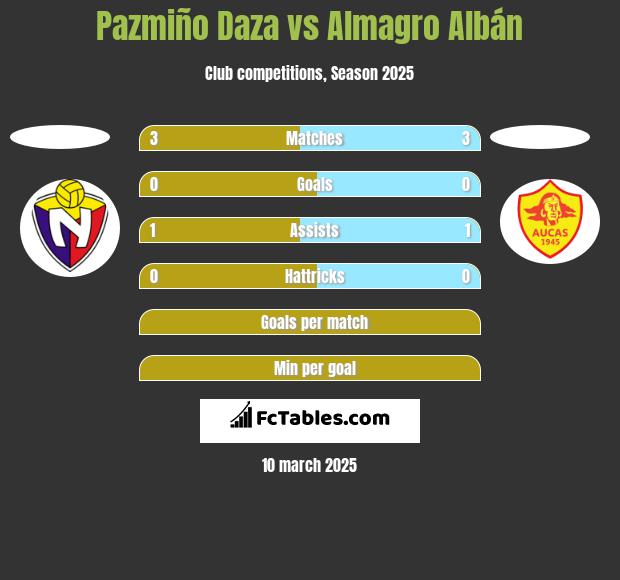 Pazmiño Daza vs Almagro Albán h2h player stats