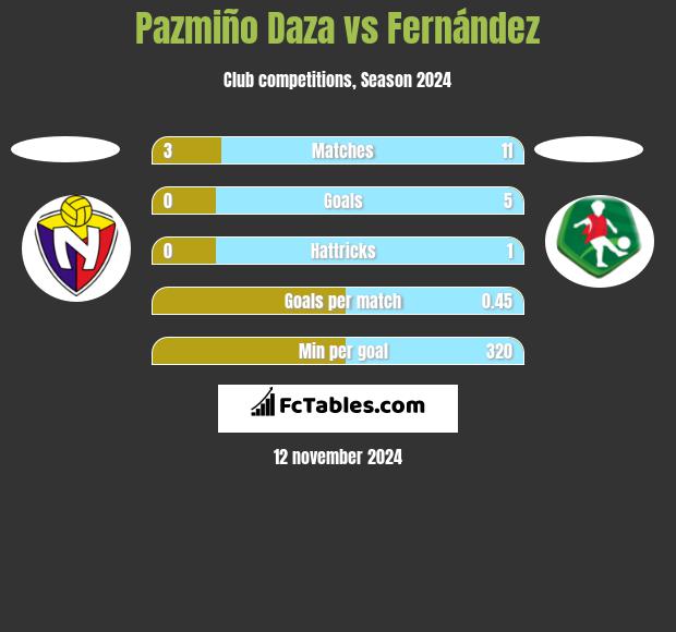 Pazmiño Daza vs Fernández h2h player stats