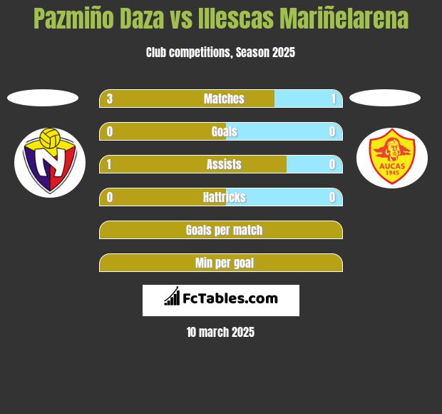 Pazmiño Daza vs Illescas Mariñelarena h2h player stats