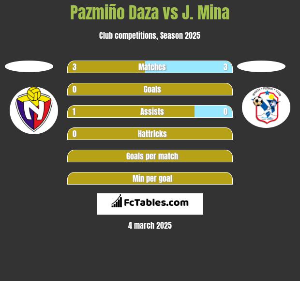 Pazmiño Daza vs J. Mina h2h player stats