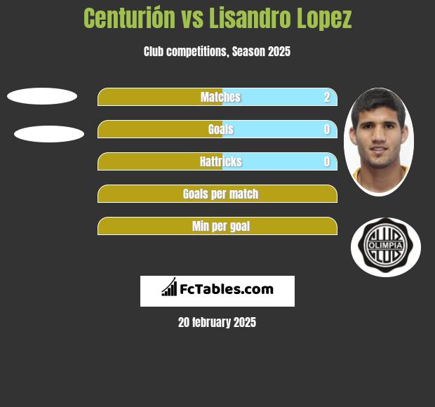 Centurión vs Lisandro Lopez h2h player stats