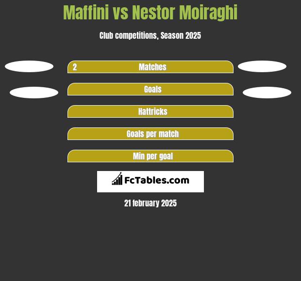 Maffini vs Nestor Moiraghi h2h player stats