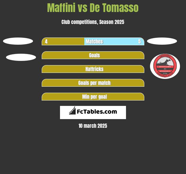 Maffini vs De Tomasso h2h player stats