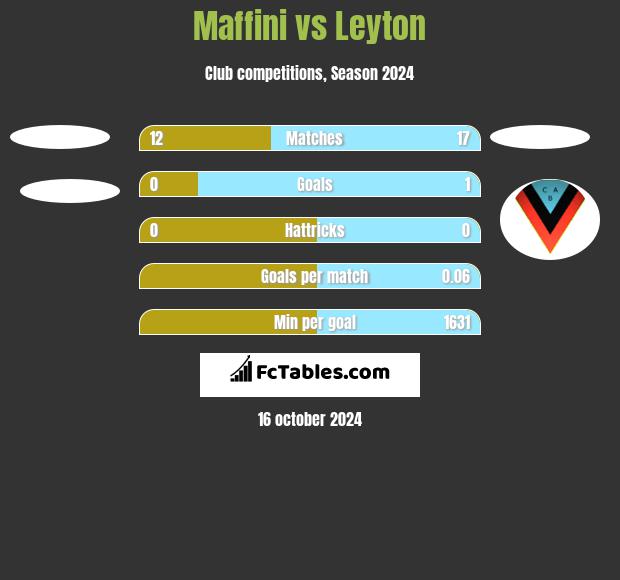 Maffini vs Leyton h2h player stats