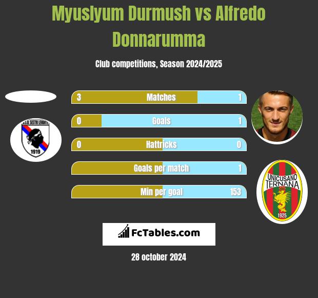 Myuslyum Durmush vs Alfredo Donnarumma h2h player stats