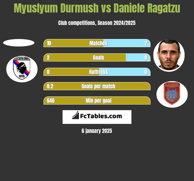 Myuslyum Durmush vs Daniele Ragatzu h2h player stats