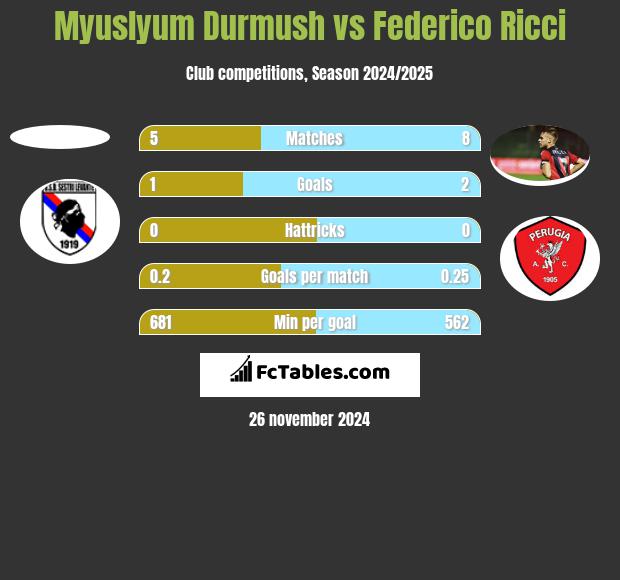 Myuslyum Durmush vs Federico Ricci h2h player stats