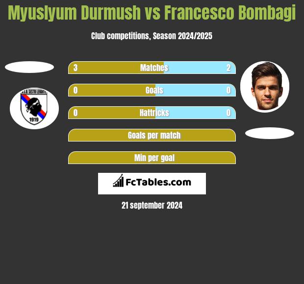 Myuslyum Durmush vs Francesco Bombagi h2h player stats