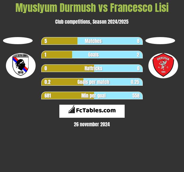 Myuslyum Durmush vs Francesco Lisi h2h player stats