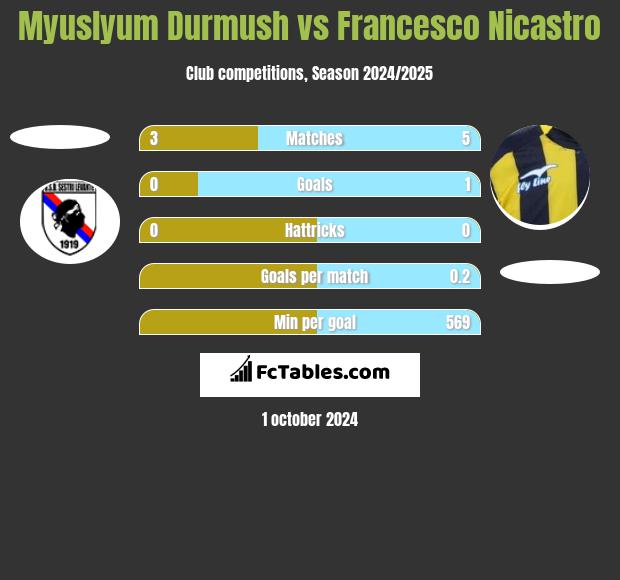 Myuslyum Durmush vs Francesco Nicastro h2h player stats