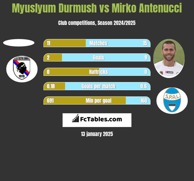 Myuslyum Durmush vs Mirko Antenucci h2h player stats