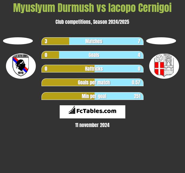 Myuslyum Durmush vs Iacopo Cernigoi h2h player stats