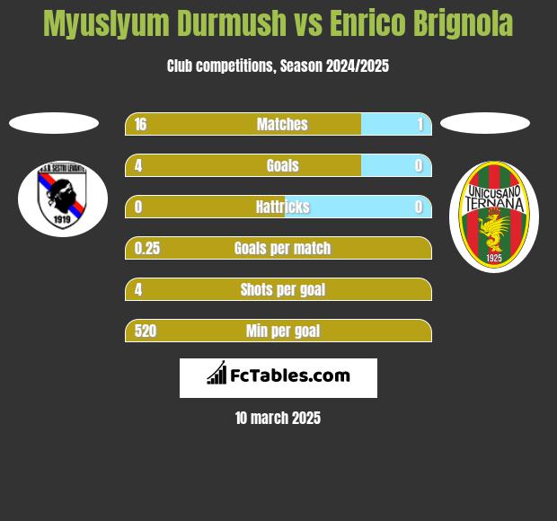 Myuslyum Durmush vs Enrico Brignola h2h player stats