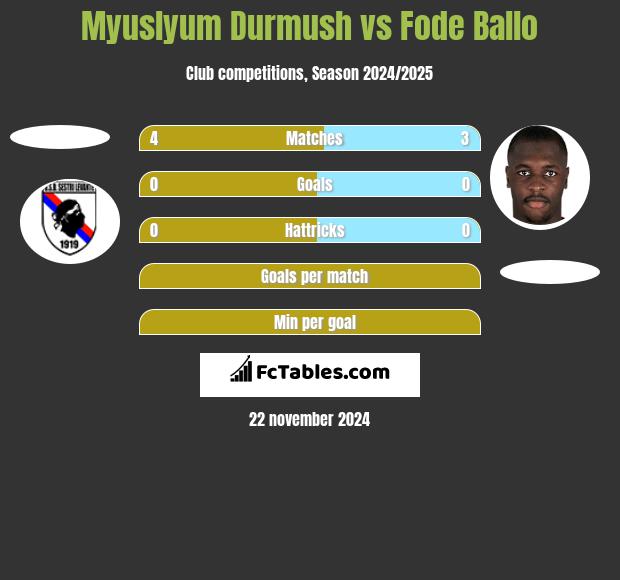 Myuslyum Durmush vs Fode Ballo h2h player stats