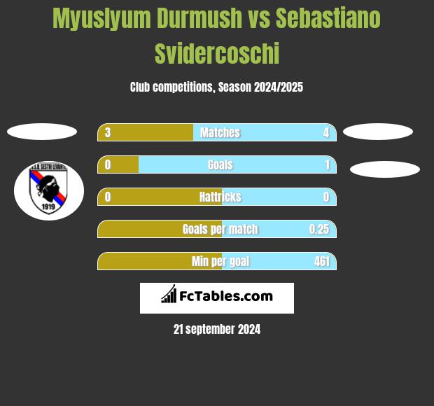 Myuslyum Durmush vs Sebastiano Svidercoschi h2h player stats