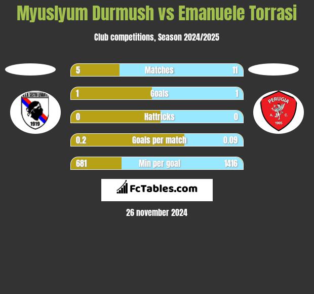 Myuslyum Durmush vs Emanuele Torrasi h2h player stats